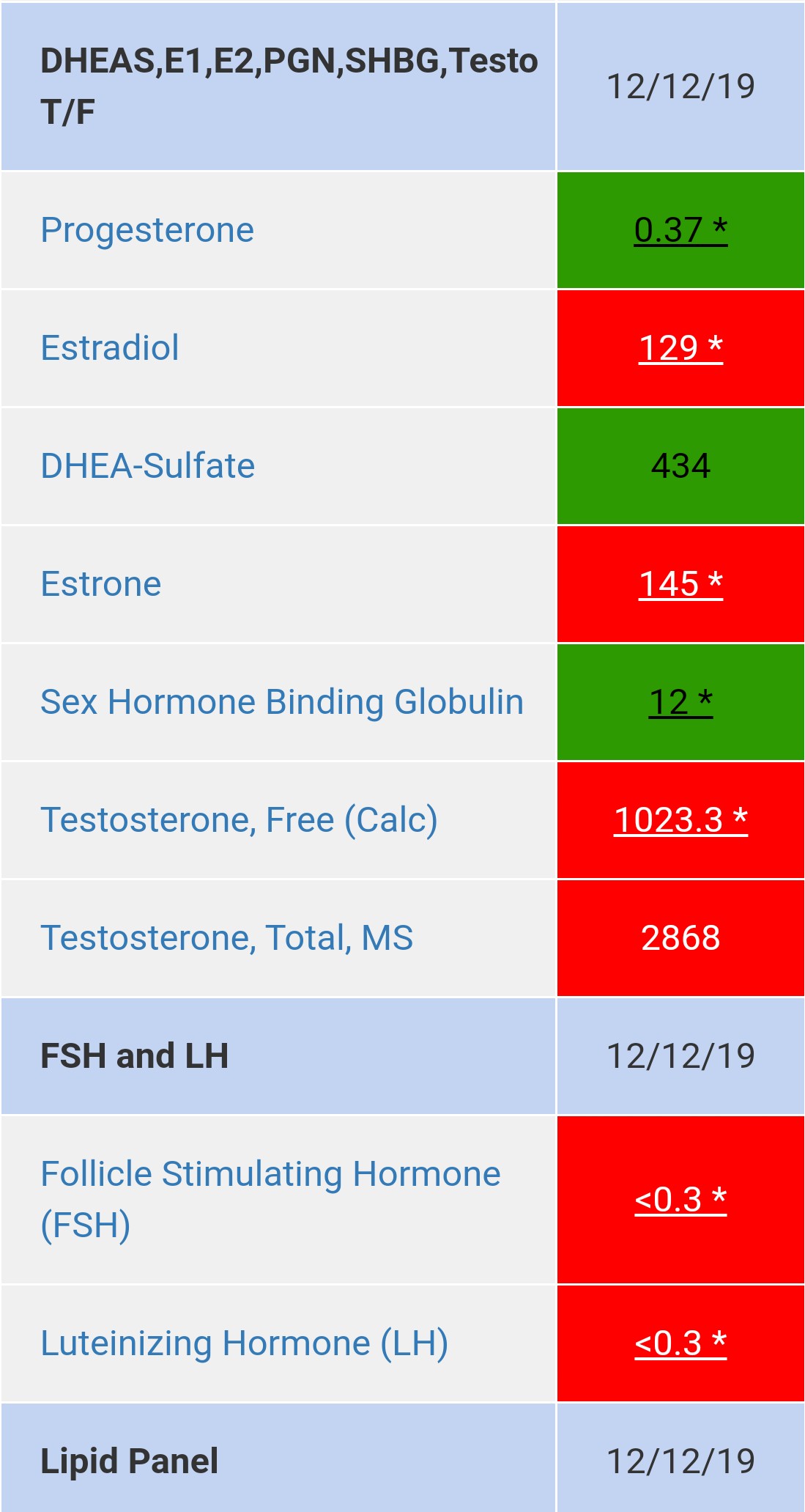 Lab Results